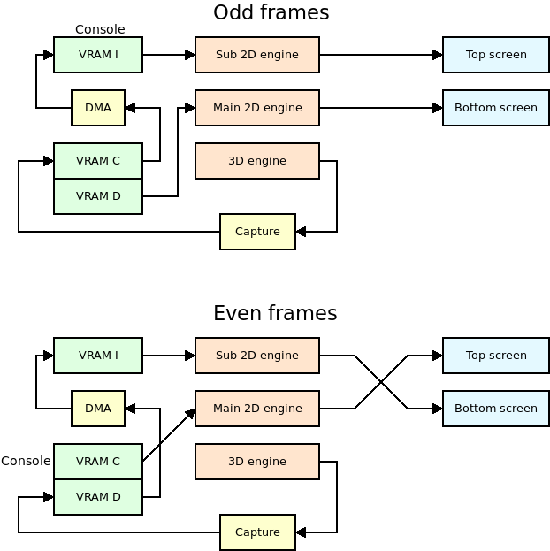 Dual 3D diagram in DMA mode